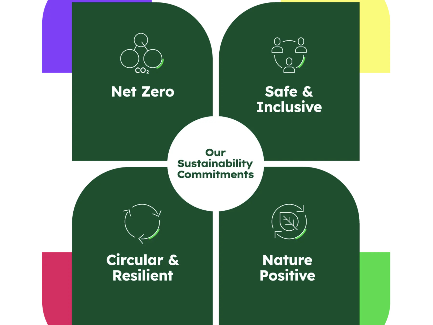 Sustainability framework